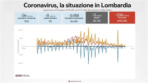 Coronavirus Il Bollettino Di Oggi 16 Giugno In Lombardia 5 Morti E