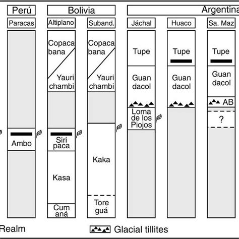 Stratigraphic Columns And Correlation Of Principal South American