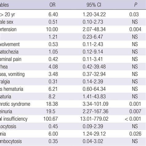 Absolute Renal Risk Score Distribution At Diagnosis In Hsp Igan