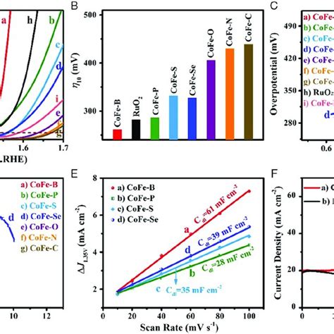 A Polarization Curves B Oer Overpotentials At 10 Ma Cm⁻² And C