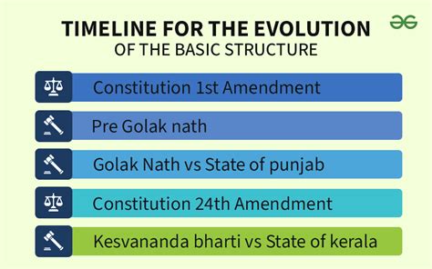 Basic Structure Doctrine Of Indian Constitution GeeksforGeeks