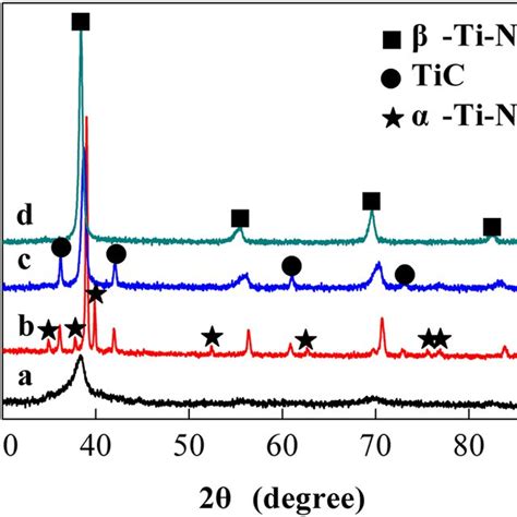 Xrd Patterns Of A Ball Milled Ti 32 Nb Powders With 2 4 Wt Sa Download Scientific Diagram