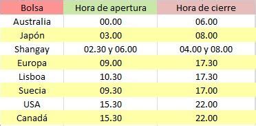 Labio Monopolio Amplificador Horario De La Bolsa Americana Lechuguilla