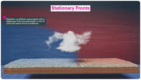 Weather Fronts Explained (Cold, Warm, Stationary, Occluded) - Pilot Institute