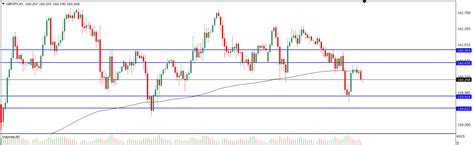 Analisa Teknikal Gbpjpy Februari Tekanan Trader Analisa Forex