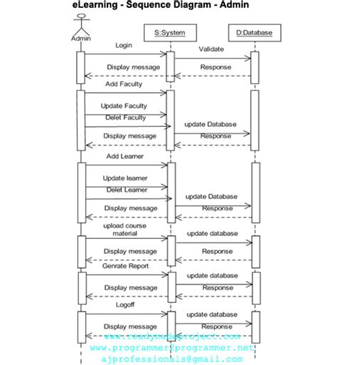 Sequence Diagram For E Learning System Auto Spare Parts Mana