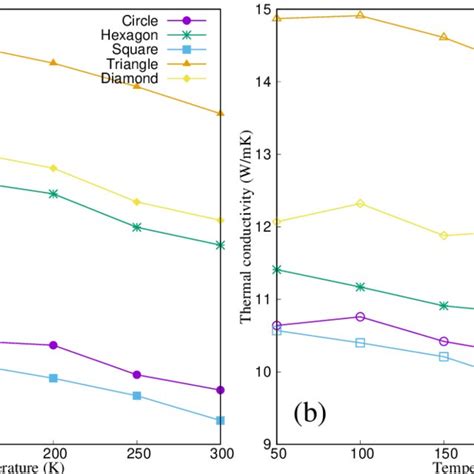 Variation Of Thermal Conductivity For A Cylindrical Nanowire Of 55 Nm