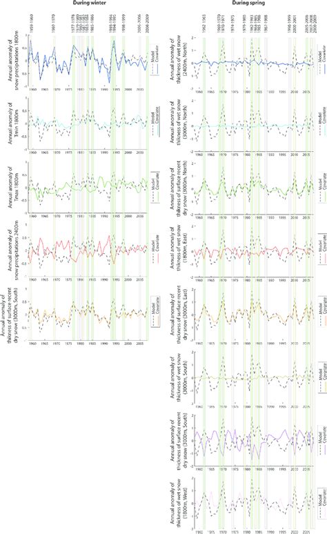 Temporal Evolution Of The Covariates Retained In The Regression Model