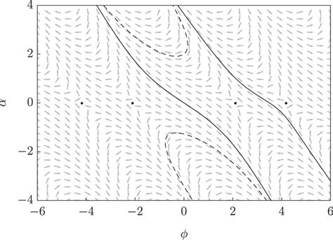 Phase Portrait Of The Dynamical System For The Bounce Solution