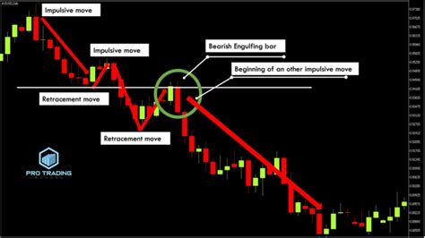 How To Trade The Engulfing Candlestick Pattern Pro Trading School