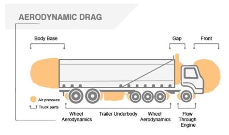 How To Reduce Dump Truck Fuel Consumption Fuel Efficiency Tips