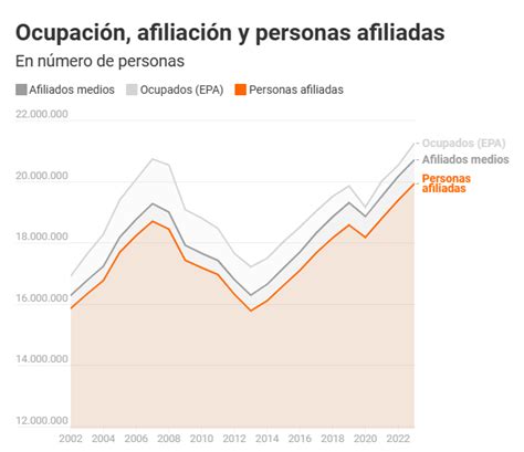 El Efecto Pluriempleo Revela Que 13 Millones De Ocupados Trabajan