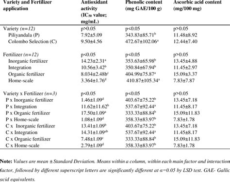 Antioxidant Activity Phenolic And Ascorbic Acid Contents Of