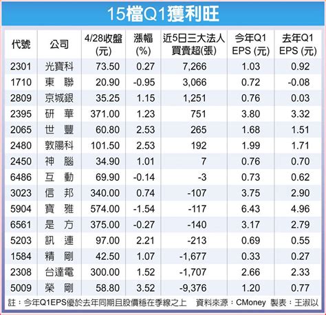 15檔q1獲利優 多方聚焦 上市櫃 旺得富理財網