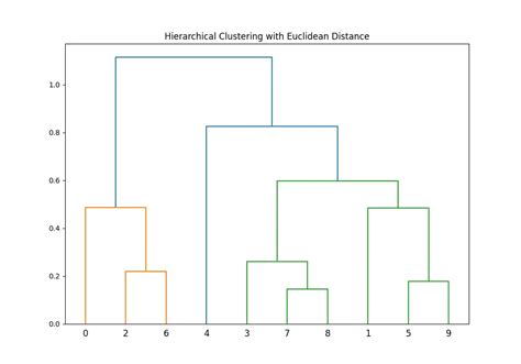 Scipy Clusterhierarchyward Function 3 Examples Sling Academy