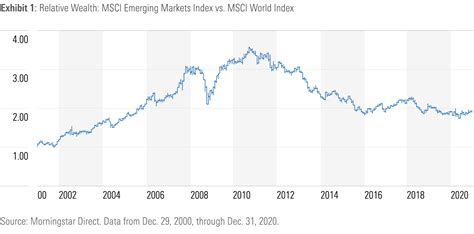 The Dramatic Evolution Of Emerging Markets Morningstar