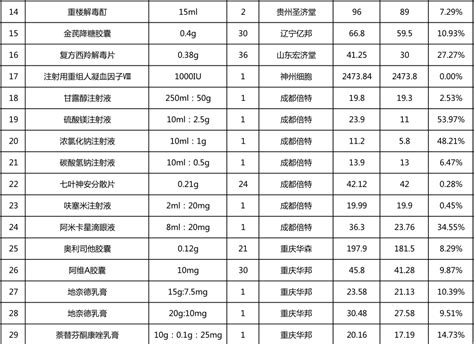 56个药品动态调价，最高降幅54（含目录） 行业要闻