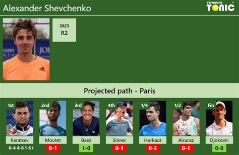 UPDATED R2 Prediction H2H Of Alexander Shevchenko S Draw Vs Moutet