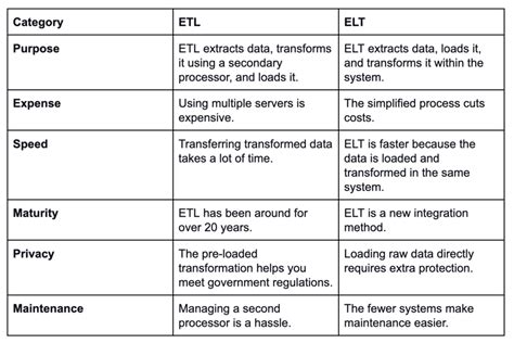 Etl Vs Elt 6 Major Differences To Know Lytics