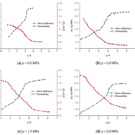 Curves Of Stress And Permeability Variations With Axial Strains Of