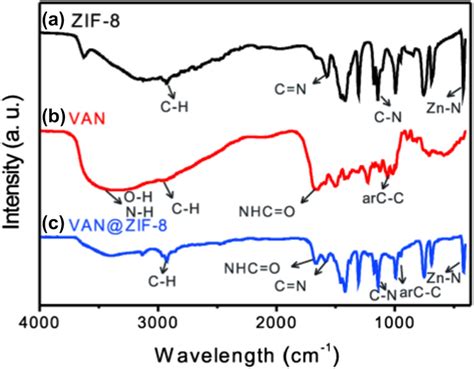 Ftir Spectra Of A Zif Nanoparticles B Van And C Van Zif