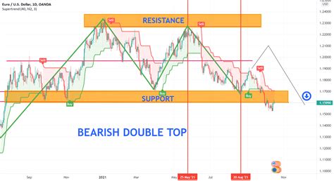 BEARISH DOUBLE TOP FORMATION For OANDA EURUSD By Patrick Fxpassion