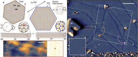 Soliton Network In Bilayer Graphene On Sic A Schematic Model Of The Download Scientific