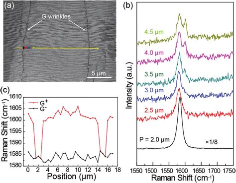 Strain Variation Around Graphene Wrinkles A Sem Image Of Graphene