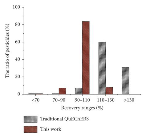 Comparison Of Recovery A And Matrix Effect B Of The Developed