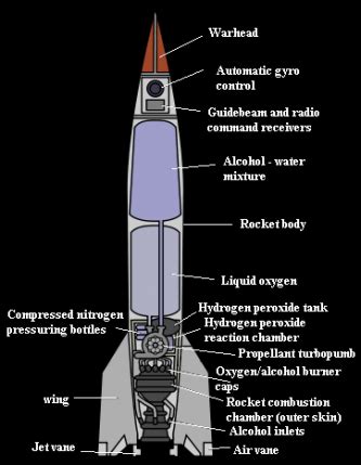 Diagram of Rocket & Missiles - WARS