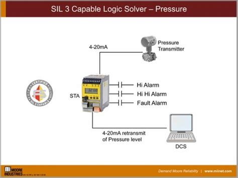 sil  capable logic solver pressure