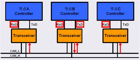 Can 总线原理can总线工作原理 Csdn博客