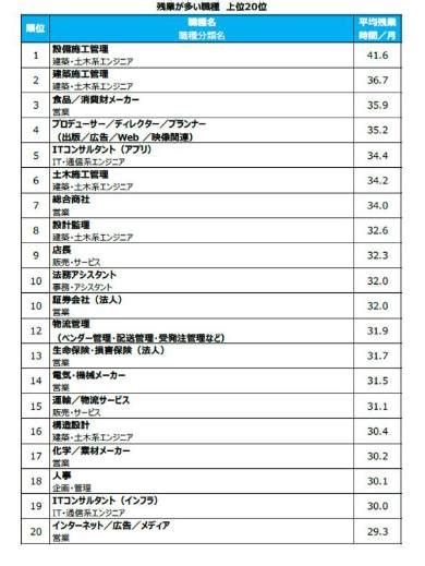 「残業が多い・少ない職種」ランキング、1位はちょっと意外な結果に：dodaが調査（1 2 ページ） Itmedia ビジネスオンライン