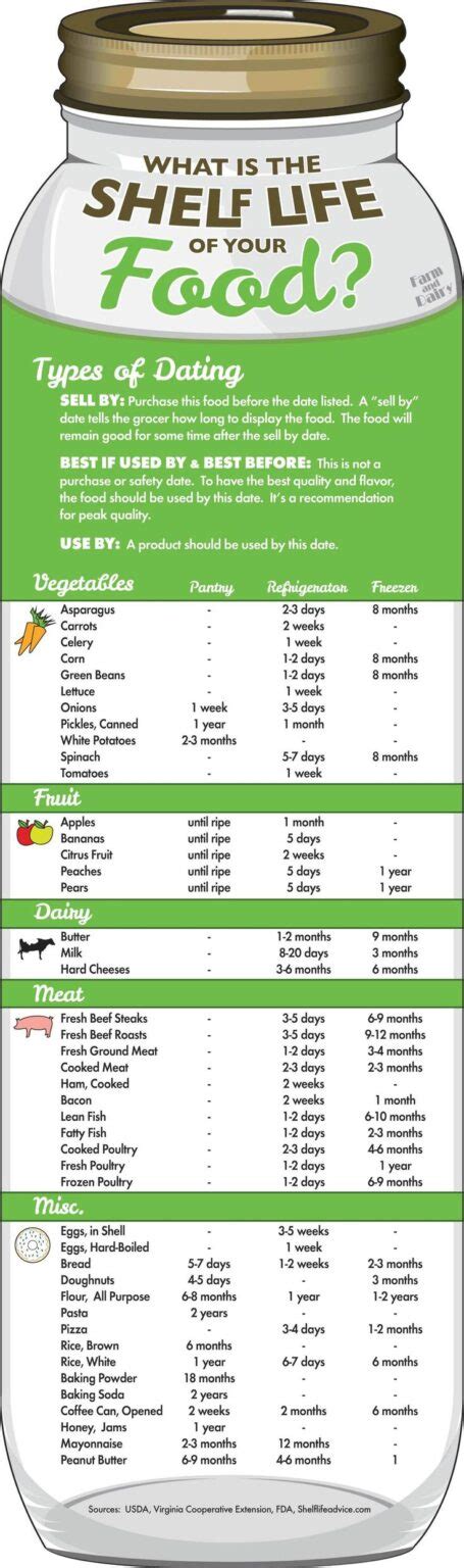 A Quick Guide To Food Product Dating Food Bank Of Delaware