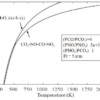 Temperature Dependence Of PO 2 Within Different Gas Mixtures Comparing