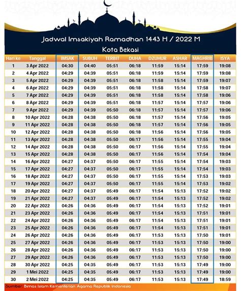 Jadwal Imsakiyah Bekasi 2022 Jumat 8 April 2022 Lengkap Dengan Jadwal