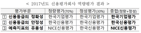 신용평가회사 역량 심의 한기평 가장 정확·한신평 안정적 Save Internet 뉴데일리