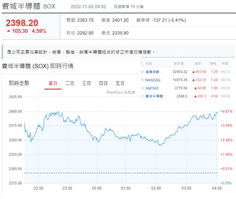 費半跳空強彈 台股拉積跳空放量上漲近200點 明日打底成功關鍵在 玩股摸金 投資網誌 玩股網