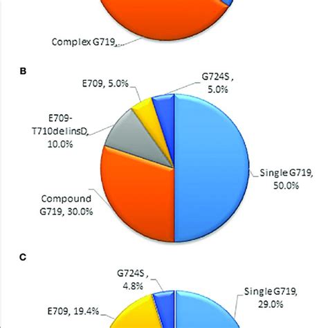 A Percentages Of Subtypes Of EGFR Exon 18 Mutations Among All