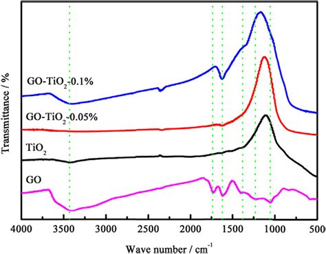 Ftir Spectra Of Go And Unsupported Membranes With Different Contents Of Go Download