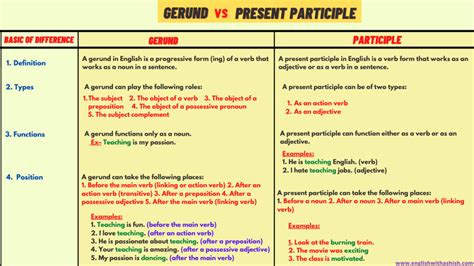 Difference between a Gerund and a Present participle