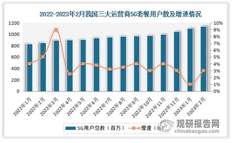 2022 2023年2月我国三大运营商5g套餐用户数及增速情况观研报告网