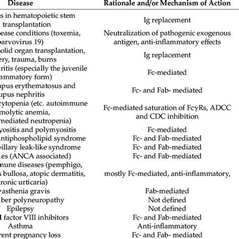 Diseases Considered For The Off Label Use Of Intravenous Human Normal