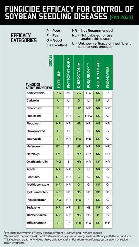 Fungicide Efficacy on Soybean Diseases | Unified Ag Solutions