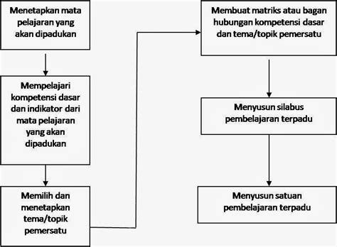 Contoh Rpp Pembelajaran Terpadu Model Connected Seputar Model Riset