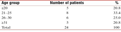 Efficacy Of Fractional Carbon Dioxide Laser Versus Fractiona