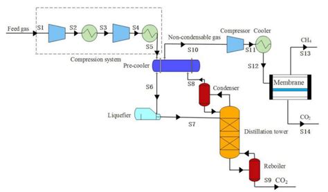 Energy Consumption Analysis Of Cryogenic Membrane Hybrid Process For