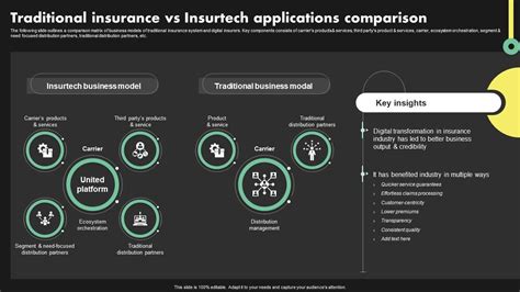 Traditional Insurance Vs Insurtech Applications Deployment Of Digital