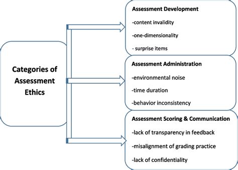 Categories Of Assessment Ethics Download Scientific Diagram