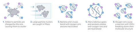 Plasma Air Efficacy Safety History Of Bipolar Ionization